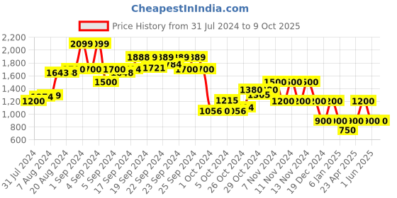 ajio.com performax Low-Top Lace-Up Running Shoes performax Price History Graph from 31 Jul 2024 to 9 Oct 2025
