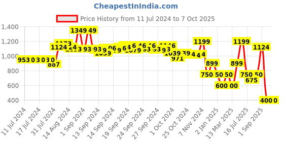 ajio.com performax Low-Top Lace-Up Running Shoes performax Price History Graph from 11 Jul 2024 to 4 Oct 2025