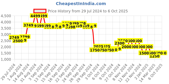 ajio.com performax Low-Top Lace-Up Running Shoes performax Price History Graph from 29 Jul 2024 to 4 Oct 2025