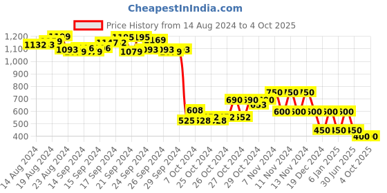 ajio.com performax Low-Top Lace-Up Running Shoes performax Price History Graph from 14 Aug 2024 to 4 Oct 2025