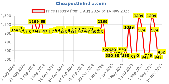 ajio.com performax Low-Top Lace-Up Shoes performax Price History Graph from 1 Aug 2024 to 16 Nov 2025