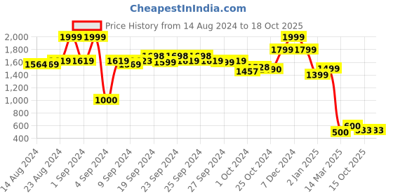 ajio.com performax Low-Top Lace-Up Shoes performax Price History Graph from 14 Aug 2024 to 18 Oct 2025