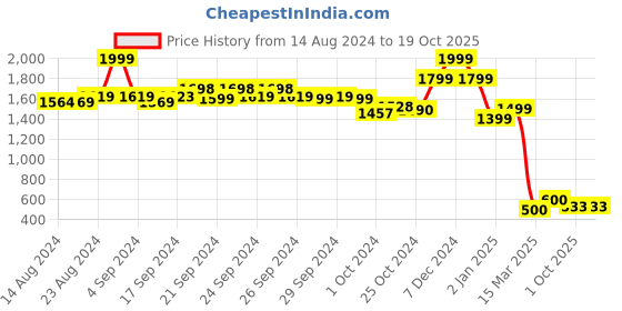 ajio.com performax Low-Top Lace-Up Shoes performax Price History Graph from 14 Aug 2024 to 17 Oct 2025