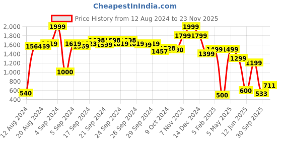 ajio.com performax Low-Top Lace-Up Shoes performax Price History Graph from 12 Aug 2024 to 23 Nov 2025