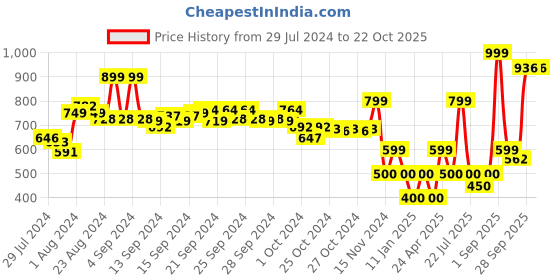 ajio.com performax Low-Top Lace-Up Shoes performax Price History Graph from 29 Jul 2024 to 22 Oct 2025