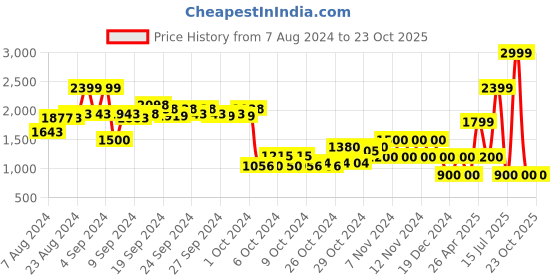 ajio.com performax Low-Top Lace-Up Shoes performax Price History Graph from 7 Aug 2024 to 23 Oct 2025