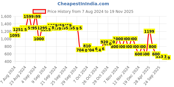 ajio.com performax Low-Top Lace-Up Shoes performax Price History Graph from 7 Aug 2024 to 19 Nov 2025