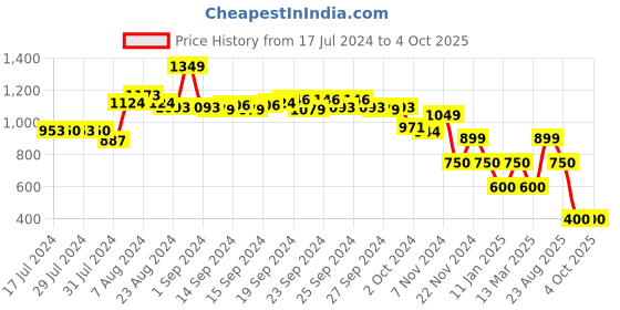 ajio.com performax Low-Top Lace-Up Shoes performax Price History Graph from 17 Jul 2024 to 4 Oct 2025
