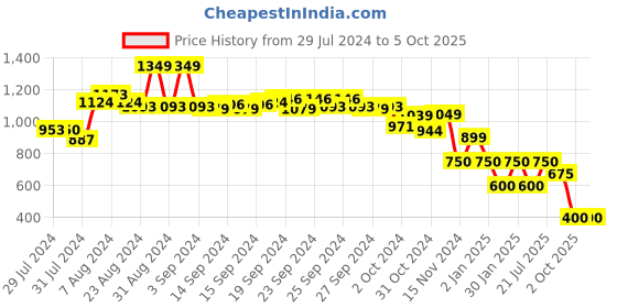 ajio.com performax Low-Top Lace-Up Shoes performax Price History Graph from 29 Jul 2024 to 4 Oct 2025