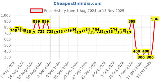 ajio.com performax Low-Top Lace-Up Shoes performax Price History Graph from 1 Aug 2024 to 13 Nov 2025