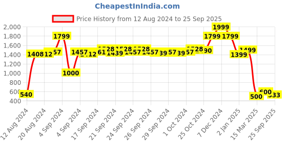 ajio.com performax Low-Top Lace-Up Sports Shoes performax Price History Graph from 12 Aug 2024 to 25 Sep 2025