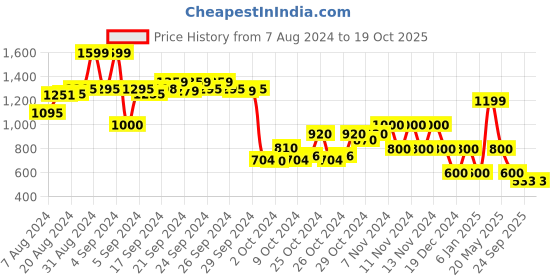 ajio.com performax Low-Top Lace-Up Sports Shoes performax Price History Graph from 7 Aug 2024 to 19 Oct 2025