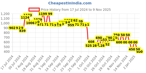 ajio.com performax Low-Top Lace-Up Sports Shoes performax Price History Graph from 17 Jul 2024 to 9 Nov 2025
