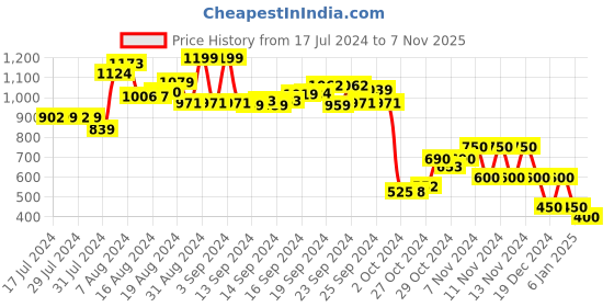 ajio.com performax Low-Top Lace-Up Sports Shoes performax Price History Graph from 17 Jul 2024 to 7 Nov 2025