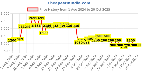 ajio.com performax Low-Top Lace-Up Training Shoes performax Price History Graph from 1 Aug 2024 to 19 Oct 2025