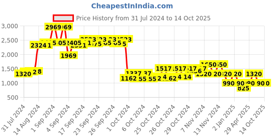 ajio.com performax Low-Top Lace-Up Training Shoes performax Price History Graph from 31 Jul 2024 to 14 Oct 2025