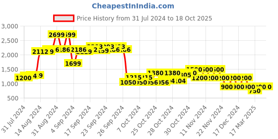 ajio.com performax Low-Top Lace-Up Training Shoes performax Price History Graph from 31 Jul 2024 to 18 Oct 2025
