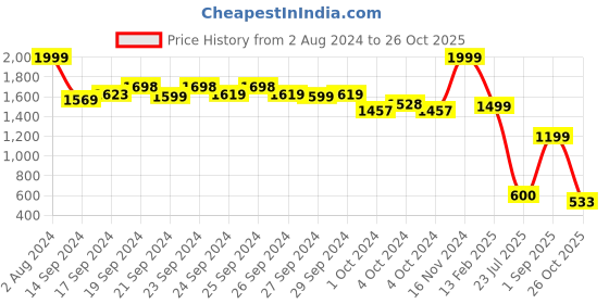 ajio.com performax Low-Top Lace-Up Training Sports Shoes performax Price History Graph from 2 Aug 2024 to 26 Oct 2025