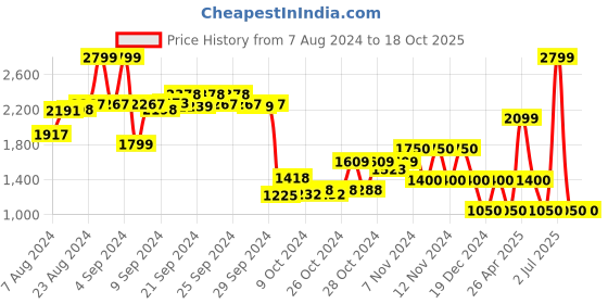 ajio.com performax Low-Top Lace-Up Walking Shoes performax Price History Graph from 7 Aug 2024 to 18 Oct 2025