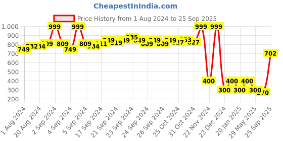 ajio.com performax Low-Top Round-Toe Walking Shoes performax Price History Graph from 1 Aug 2024 to 25 Sep 2025