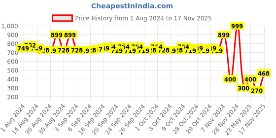 ajio.com performax Low-Top Round-Toe Walking Shoes performax Price History Graph from 1 Aug 2024 to 17 Nov 2025