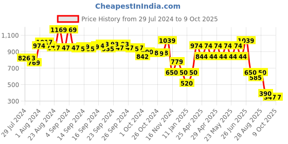 ajio.com performax Low-Top Slip-On Shoes performax Price History Graph from 29 Jul 2024 to 8 Oct 2025