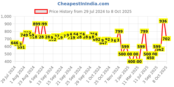 ajio.com performax Low-Top Slip-On Walking Shoes performax Price History Graph from 29 Jul 2024 to 8 Oct 2025