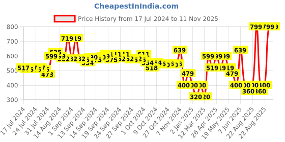 ajio.com performax Low-Top Slip-On Walking Shoes performax Price History Graph from 17 Jul 2024 to 11 Nov 2025