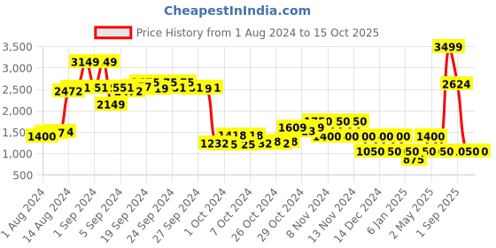 ajio.com performax Low-Top Slip-On Walking Shoes performax Price History Graph from 1 Aug 2024 to 14 Oct 2025