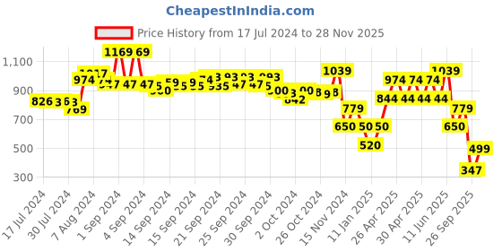 ajio.com performax Low-Top Slip-On Walking Shoes performax Price History Graph from 17 Jul 2024 to 28 Nov 2025