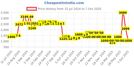 ajio.com performax Low-Top Slip-On Walking Shoes performax Price History Graph from 31 Jul 2024 to 7 Oct 2025