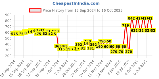 ajio.com performax Low-Top Slip-On Walking Shoes performax Price History Graph from 13 Sep 2024 to 16 Oct 2025