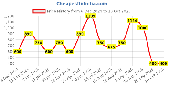 ajio.com performax Low-Top Slip-On Walking Shoes performax Price History Graph from 6 Dec 2024 to 10 Oct 2025