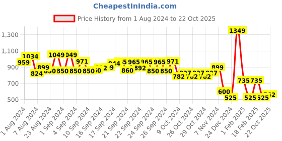 ajio.com performax Mancity Relaxed Fit Joggers performax Price History Graph from 1 Aug 2024 to 22 Oct 2025