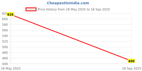 ajio.com performax Men Acid Washed Tank T-Shirt performax Price History Graph from 18 May 2025 to 18 Sep 2025