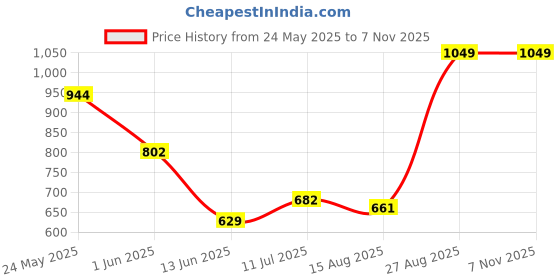 ajio.com performax Men Active Colourblock Straight Track Pants performax Price History Graph from 24 May 2025 to 7 Nov 2025