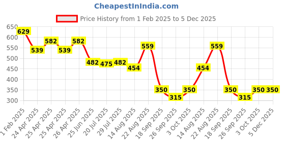 ajio.com performax Men Active Lifestyle All Over Print Regular Fit Crew Neck T-Shirt performax Price History Graph from 1 Feb 2025 to 5 Dec 2025