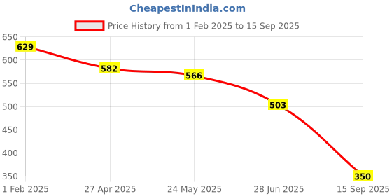 ajio.com performax Men Active Lifestyle Colourblock Regular Fit Polo T-Shirt performax Price History Graph from 1 Feb 2025 to 15 Sep 2025