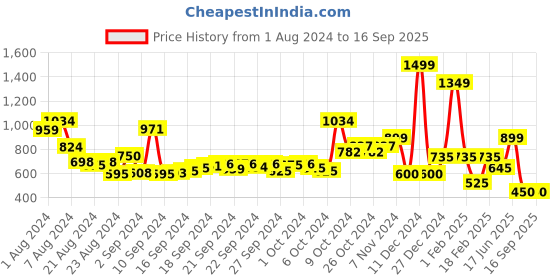 ajio.com performax Men Active Lifestyle Jacket performax Price History Graph from 1 Aug 2024 to 16 Sep 2025