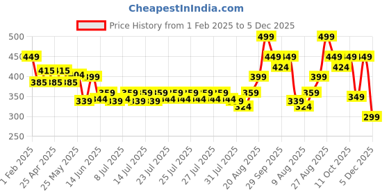 ajio.com performax Men Active Lifestyle Raglan Sleeve Regular Fit T-Shirt performax Price History Graph from 1 Feb 2025 to 5 Dec 2025