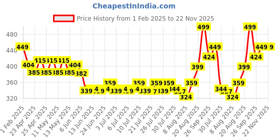 ajio.com performax Men Active Lifestyle Raglan Sleeve Regular Fit T-Shirt performax Price History Graph from 1 Feb 2025 to 22 Nov 2025