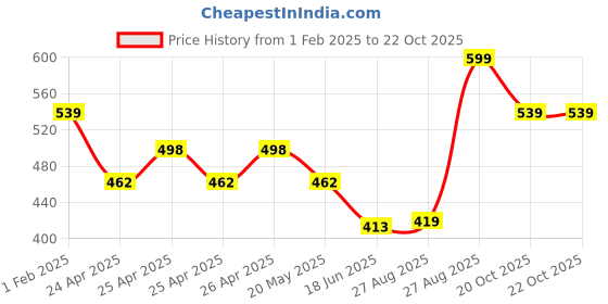 ajio.com performax Men Active Lifestyle Striped Regular Fit Crew Neck T-Shirt performax Price History Graph from 1 Feb 2025 to 20 Oct 2025