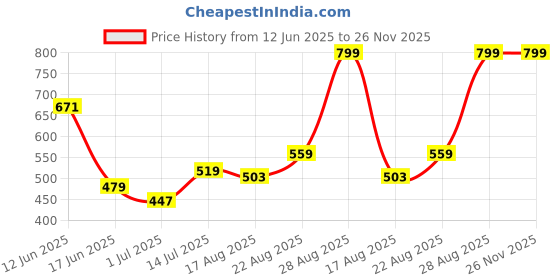 ajio.com performax Men Active Regular Fit Kinit Shorts performax Price History Graph from 12 Jun 2025 to 26 Nov 2025