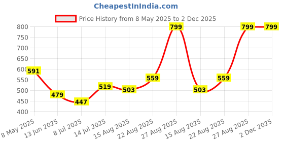 ajio.com performax Men Active Regular Fit Kinit Shorts performax Price History Graph from 8 May 2025 to 2 Dec 2025