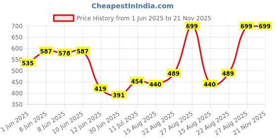 ajio.com performax Men Active Regular Fit Shorts performax Price History Graph from 1 Jun 2025 to 21 Nov 2025