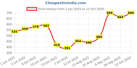 ajio.com performax Men Active Regular Fit Shorts performax Price History Graph from 1 Jun 2025 to 12 Oct 2025