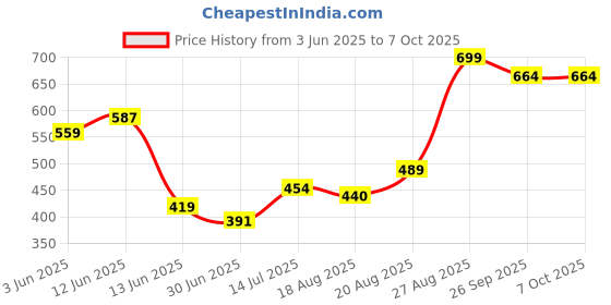 ajio.com performax Men Active Regular Fit Shorts performax Price History Graph from 3 Jun 2025 to 7 Oct 2025