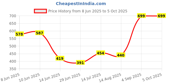 ajio.com performax Men Active Regular Fit Shorts performax Price History Graph from 8 Jun 2025 to 5 Oct 2025