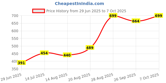 ajio.com performax Men Active Regular Fit Shorts performax Price History Graph from 29 Jun 2025 to 7 Oct 2025