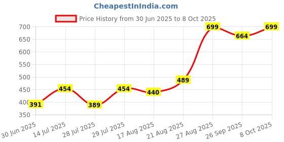 ajio.com performax Men Active Regular Fit Shorts performax Price History Graph from 30 Jun 2025 to 8 Oct 2025